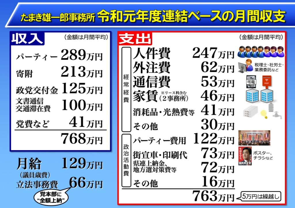 たまき雄一郎事務所 令和元年度連結ベースの収支